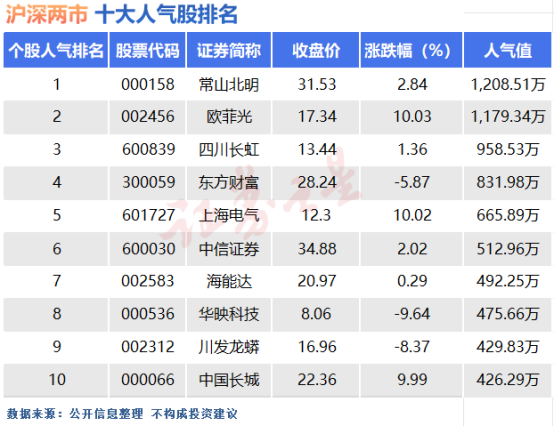 11月8日十大人气股：前期妖股仍会反复活跃