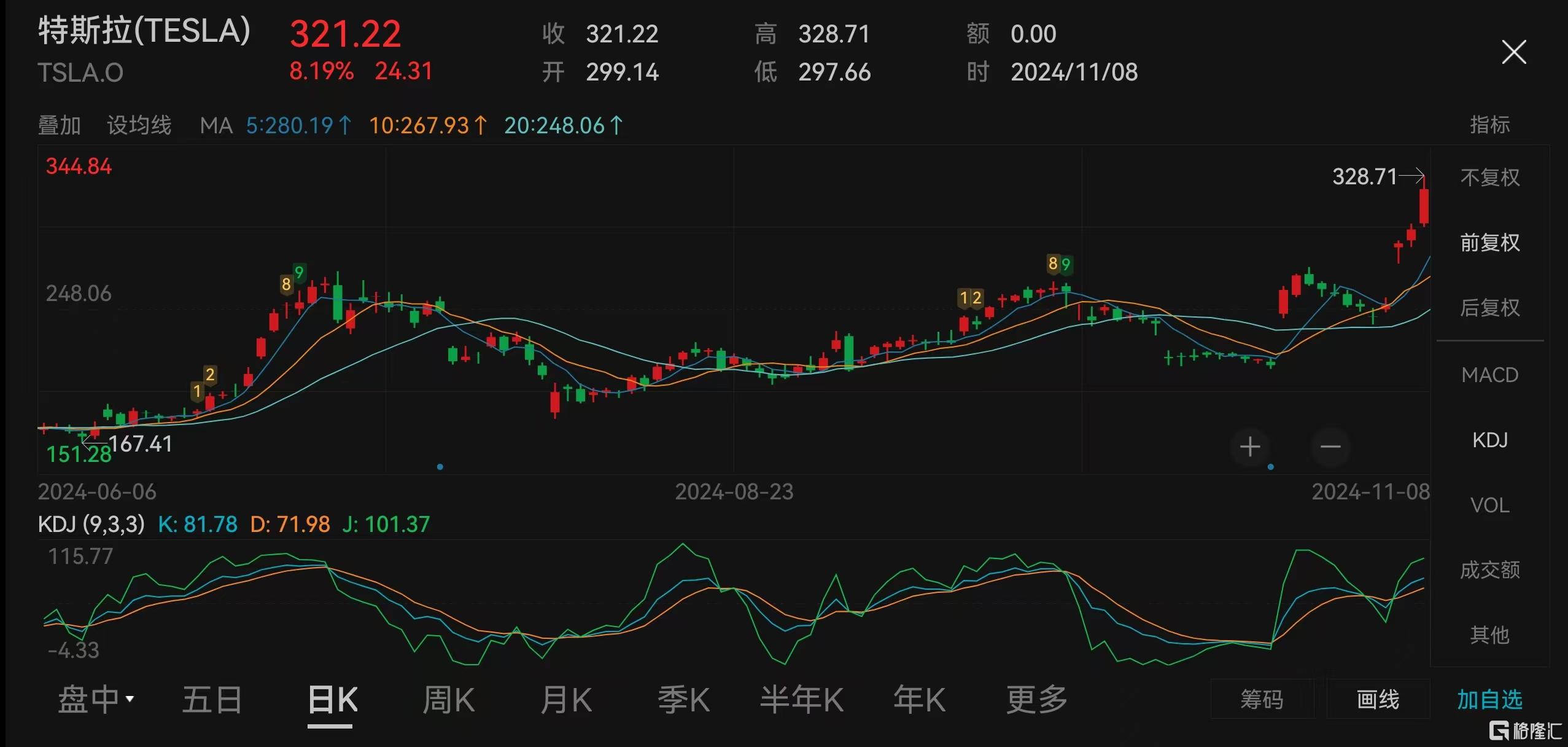 一周暴涨29%！特斯拉市值重回万亿美元，马斯克稳坐首富之位