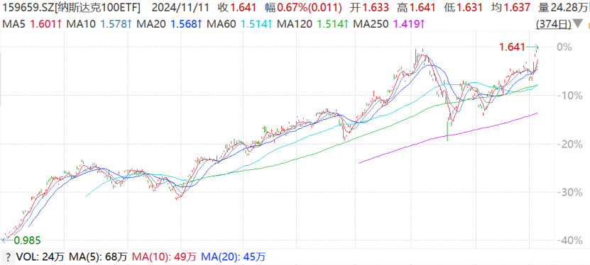 纳斯达克100ETF（159659）盘中刷新上市新高，机构：看好科技股未来12个月表现