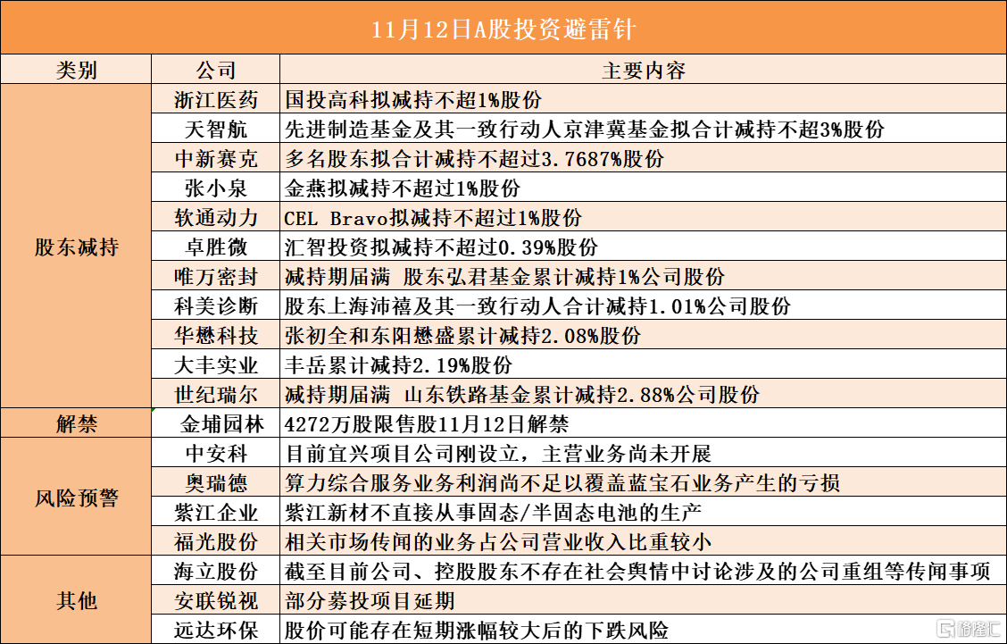11月12日A股投资避雷针︱天智航；股东先进制造基金及其一致行动人京津冀基金拟合计减持不超3%股份