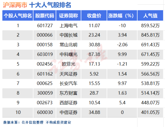 11月11日十大人气股：券商板块人气仍居高位