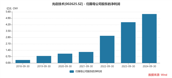 解码光启技术三季报关键词：稀缺性、高壁垒、成长性