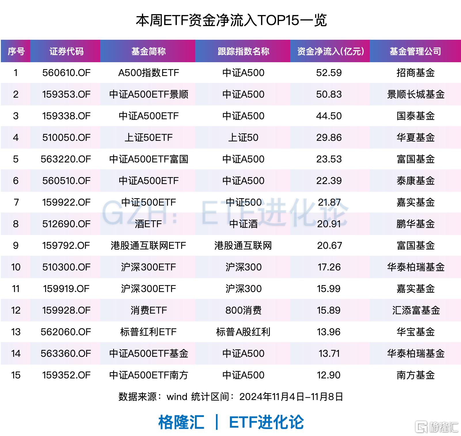 股票ETF上周净流入100亿元，中证A500继续强势“吸金”，双创指数遭抛售
