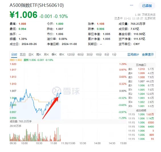触底反弹？百亿A500指数ETF(560610)盘中再发力，昆仑万维、中微公司、拓荆科技、精测电子领涨