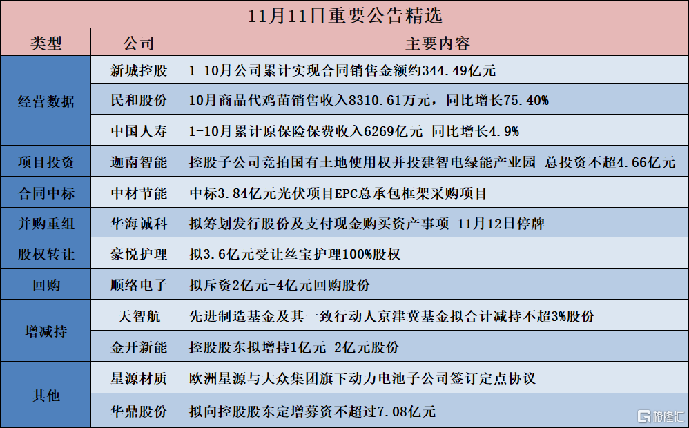 公告精选︱华海诚科：拟筹划发行股份及支付现金购买资产事项 11月12日停牌；顺络电子：拟斥资2亿元-4亿元回购股份