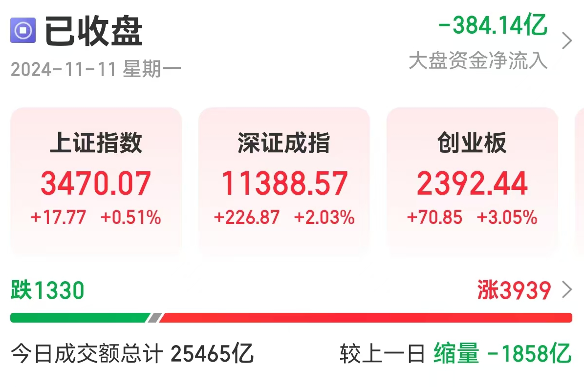 A500收评 | A500赛道“卷上天”！沪市首位百亿选手——A500指数ETF（560610）韧性上攻！