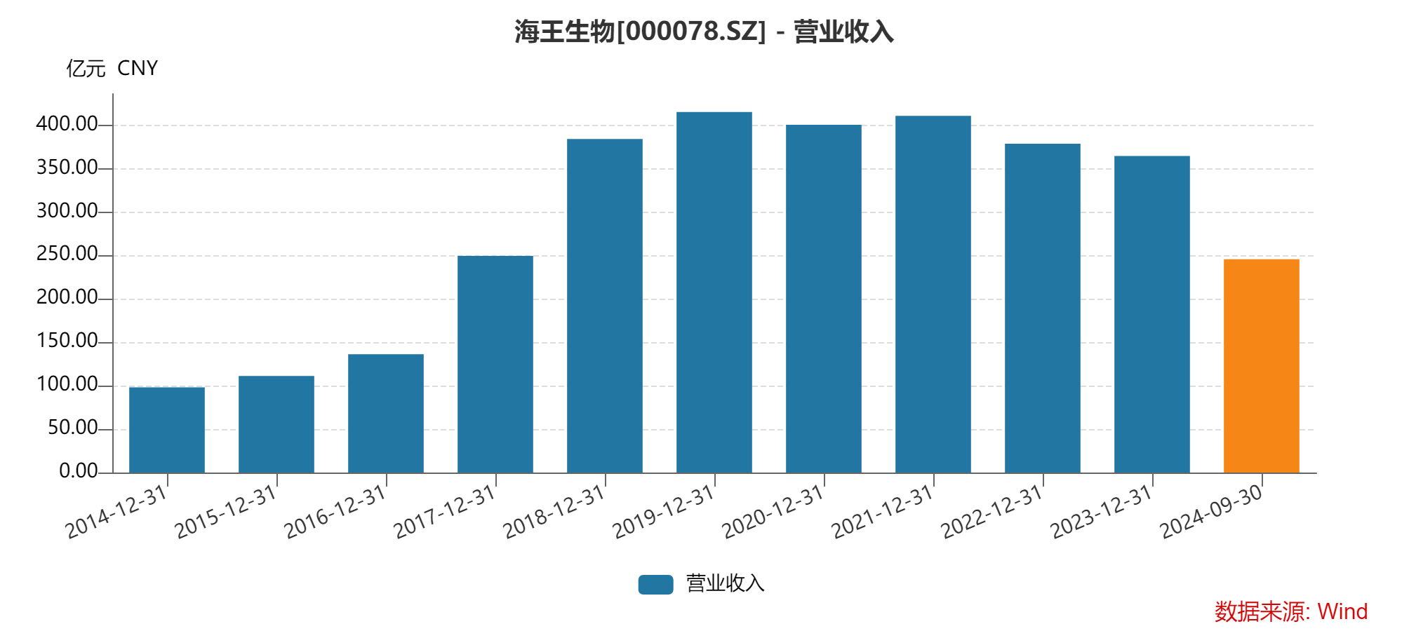 海王生物：财务结构逐步好转 经营业务固本培元｜业绩有得秀