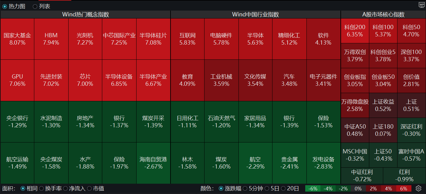 N聚星上市首日涨280.32%！北证50于1400点附近震荡收涨0.79%，又有个股创新高