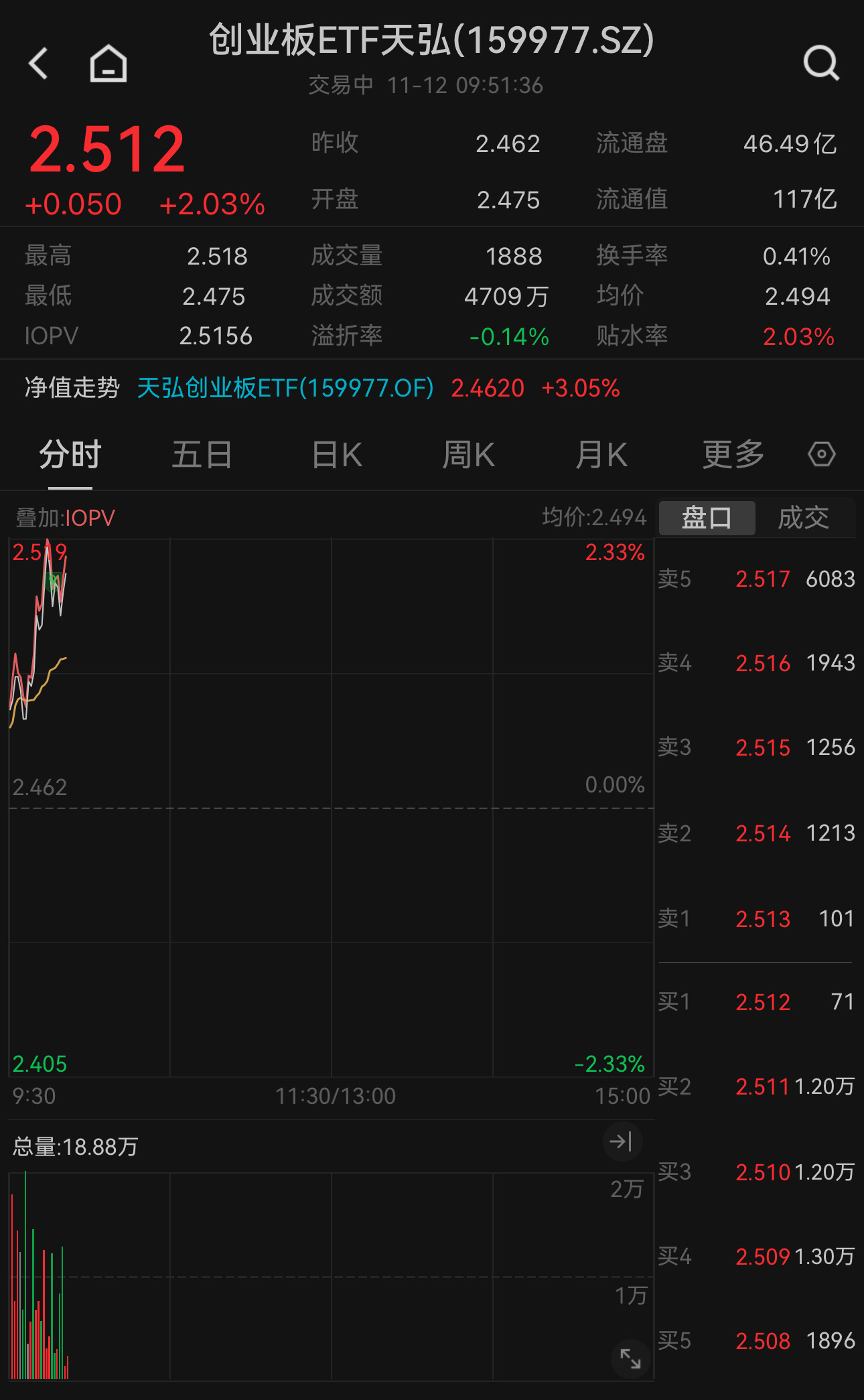 创业板指开盘快速拉升！创业板ETF天弘（159977）现涨2.03%，权重股宁德时代涨近6%