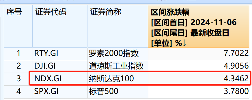 5天涨44%的特斯拉，为何带不动纳指？