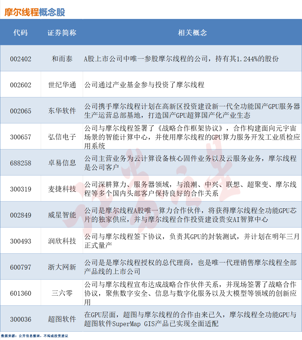 国产GPU独角兽要来了！相关概念股一览