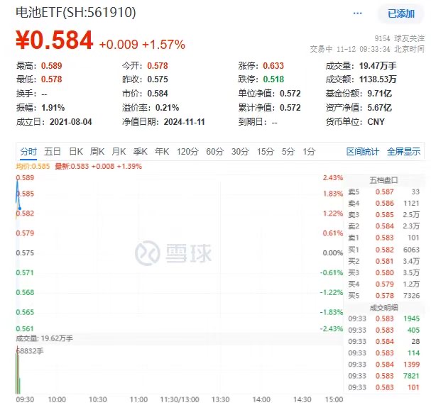 电池ETF(561910)大幅高开涨2.4%，先导智能、科达利、星源材质领涨！
