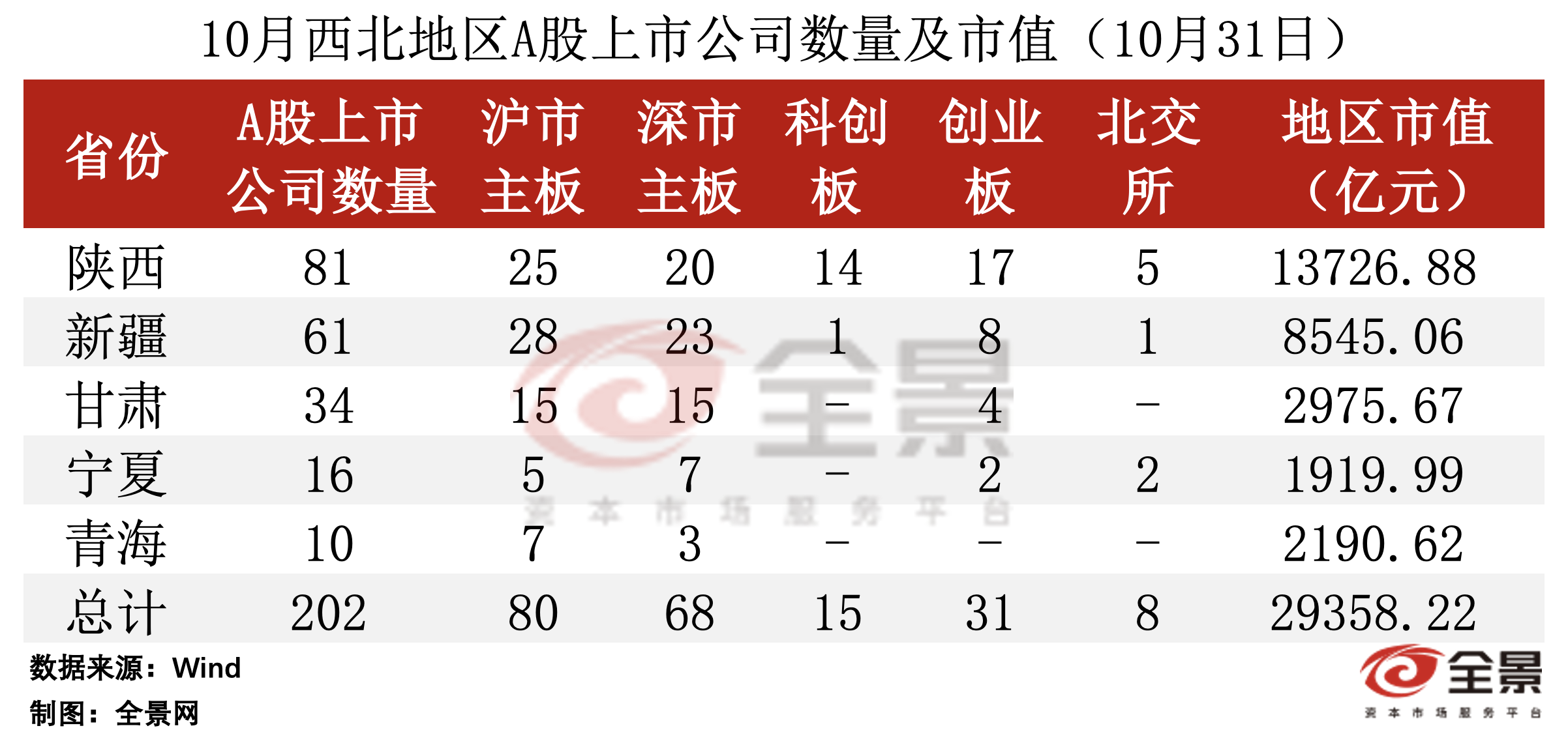 全景数据榜|西北地区上市公司10月概览（2024年）