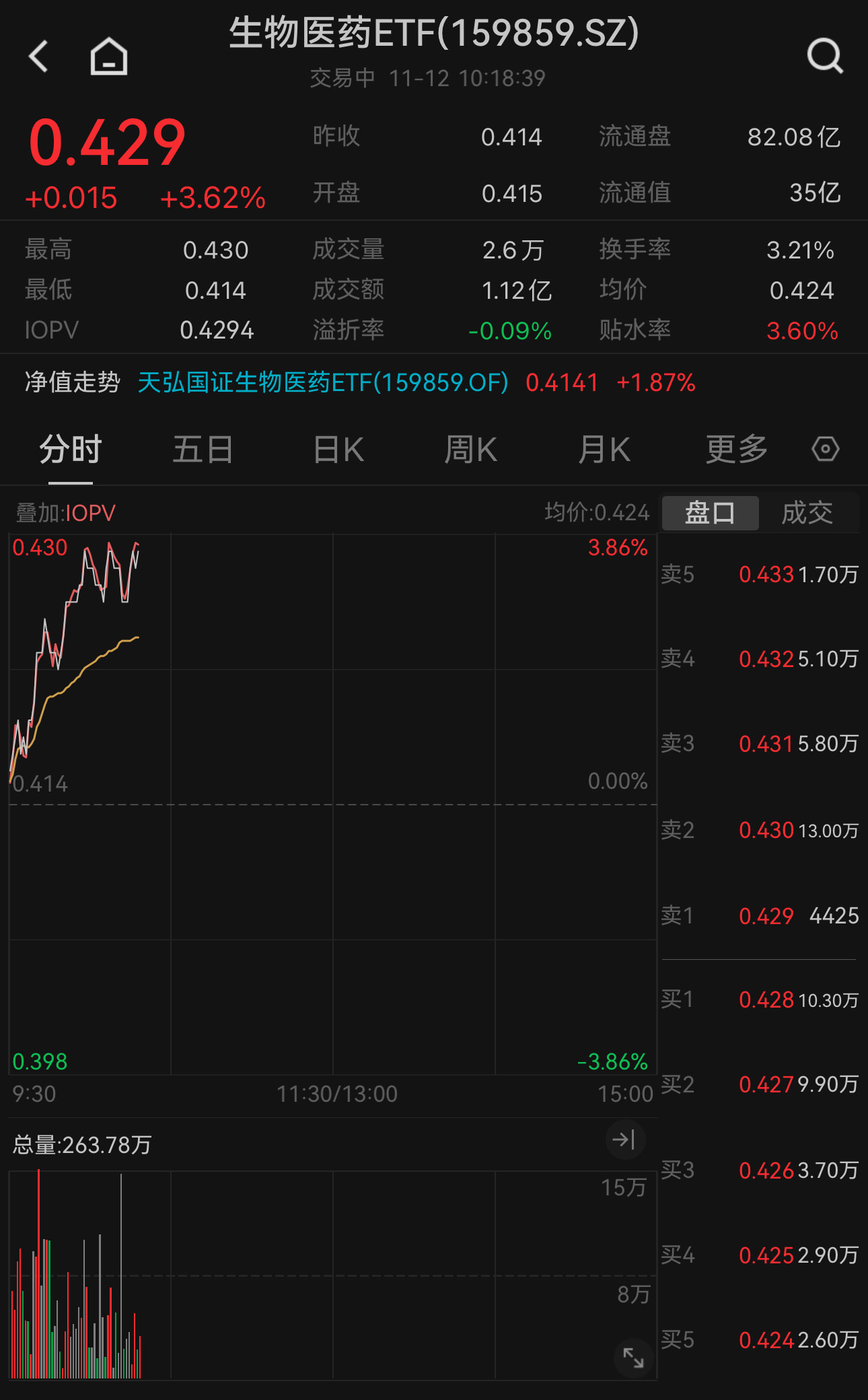 医药板块大幅走高！生物医药ETF（159859）大涨，十大权重股齐涨，智飞生物涨超7%