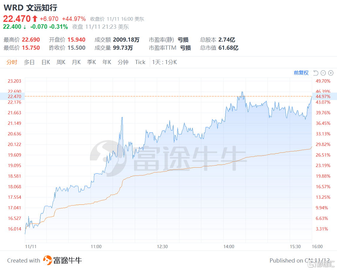 成立七年成“全球Robotaxi第一股”，文远知行(WRD.US)长线价值几何？
