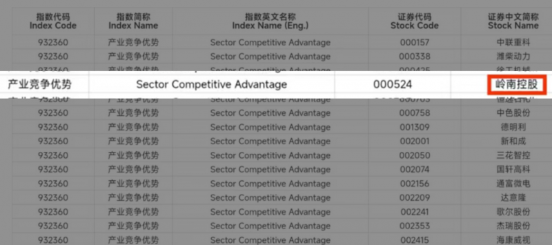 岭南控股入选“中证产业竞争优势指数”