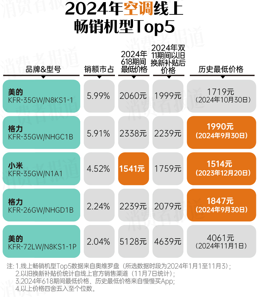 双11家电价格追踪：以旧换新补贴后，价格真的更优惠吗？