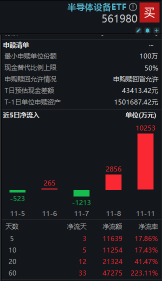 资金涌入半导体，半导体设备ETF（561980）单日获1.03亿元净申购！机构：宏观趋势明朗，半导体仍为“科特估”配置主线