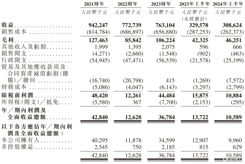 建筑幕墙承包商粤源建设冲刺港股IPO，收入逐年下滑