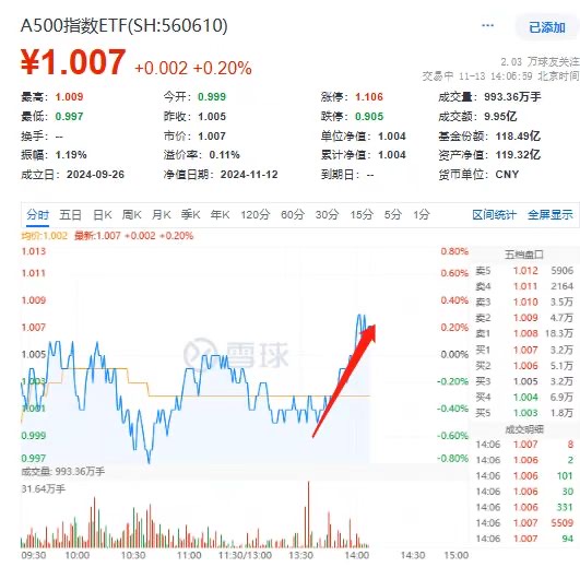 止跌翻红！百亿A500指数ETF(560610)收复跌势再度上攻！金山办公、蓝色光标、上汽集团领涨