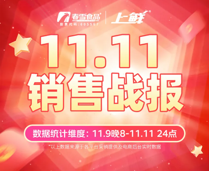 京东双十一战报：春雪食品上鲜鸡肉品类订单量TOP1！