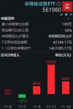 消费电子发布潮在即，半导体设备ETF(561980)获三日连续增仓近2亿，有研新材、芯源微逆市红盘