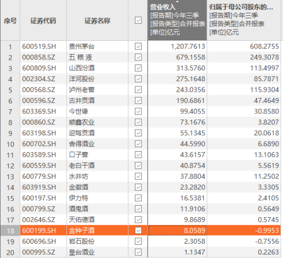 背靠华润难乘凉，金种子酒三季报急速转亏，深陷低毛利率困局