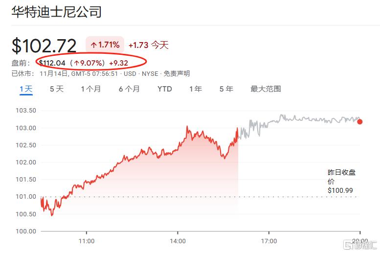 Q4财报超预期、罕见发布长期业绩指引，迪士尼盘前劲升近10%！