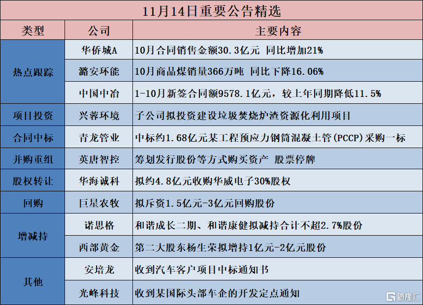公告精选︱太平鸟：控股股东太平鸟集团拟增持1.5亿元-3.0亿元股份；英唐智控：筹划发行股份等方式购买资产 股票停牌