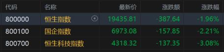 港股收评：科指大跌3%迈入技术性熊市，科技股、大金融股齐挫