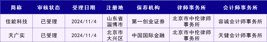 北交所IPO排队名单：待审43家，其中3家上市委会议通过，7家已提交注册