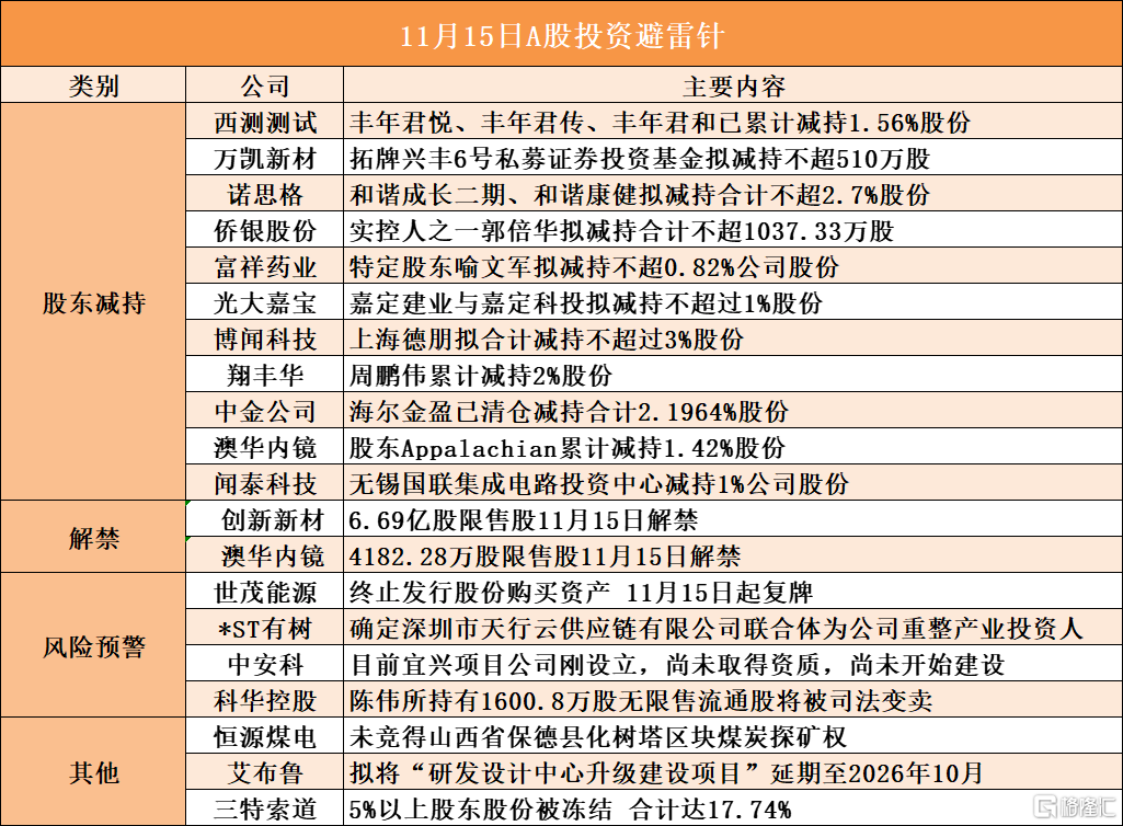 11月15日A股投资避雷针︱诺思格：股东和谐成长二期、和谐康健拟减持合计不超2.7%股份