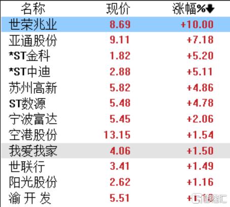 供需两侧发力,税惠“大礼包”来了!港、A地产股高开低走