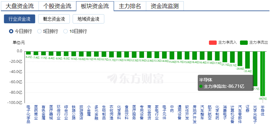 回调之中把握机会！半导体行情才刚开始！