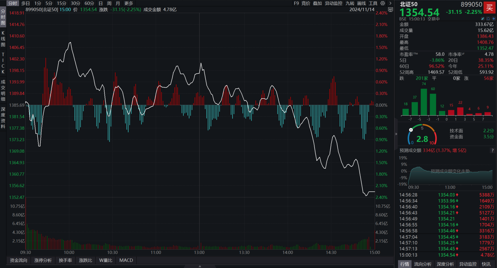 武汉蓝电30cm涨停创新高！北证50收跌2.25%，翻倍股纳科诺尔今日跌幅居首
