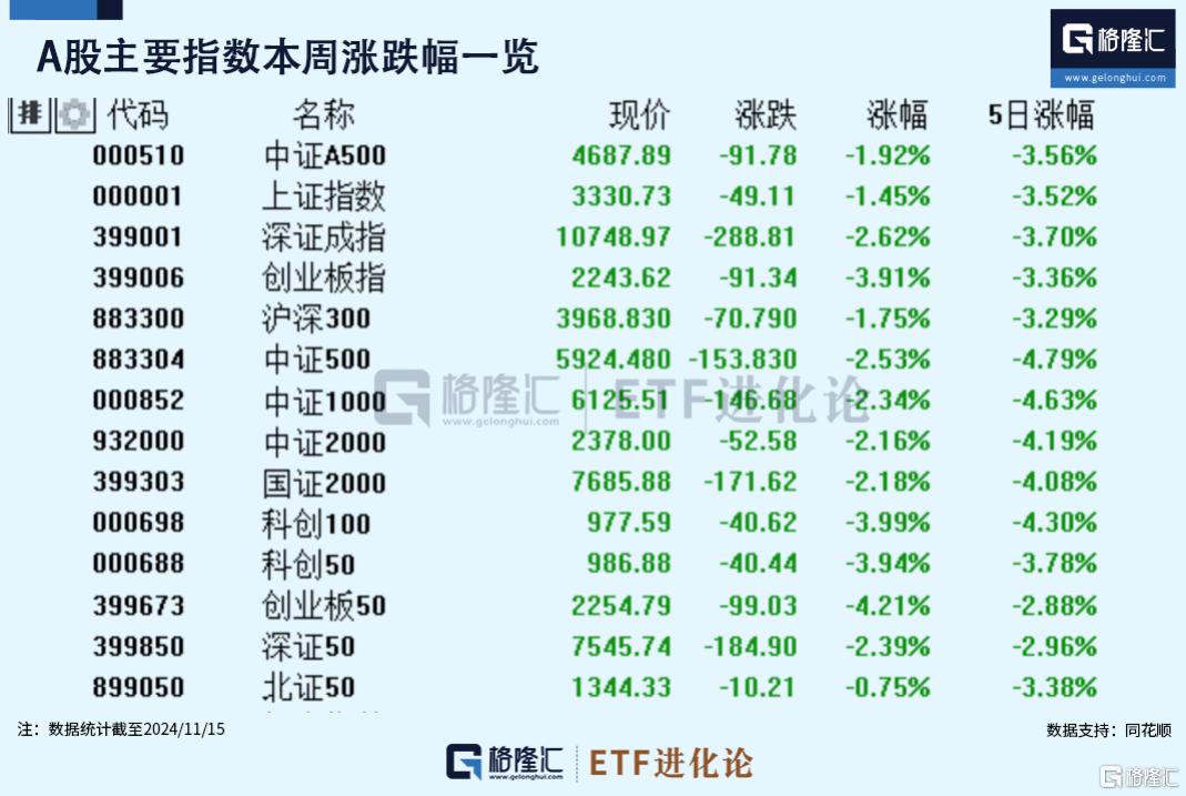 东南亚科技ETF领涨，本周资金逆势抄底科创100ETF华夏
