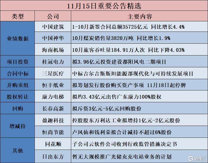 公告精选︱桂冠电力：拟3.96亿元投资建设都阳风电二期项目；长春高新：拟斥资3亿元-5亿元回购股份