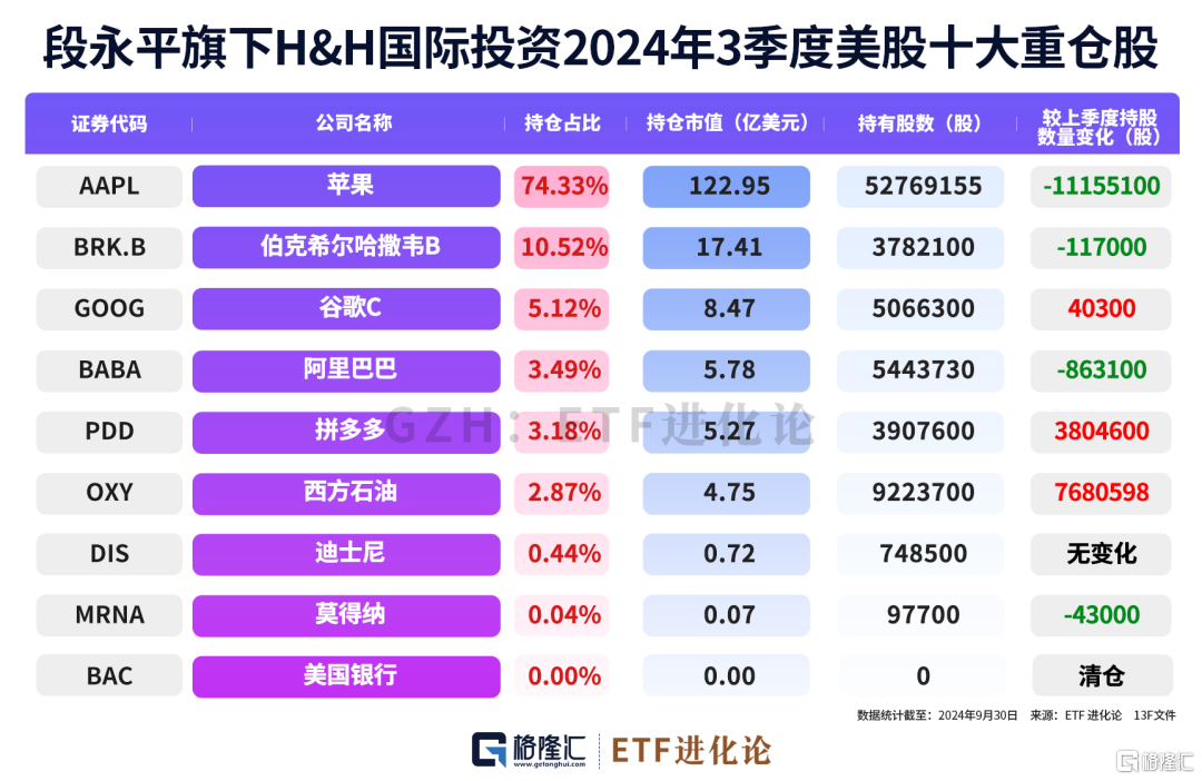 段永平突发出手！最新千亿持仓来了