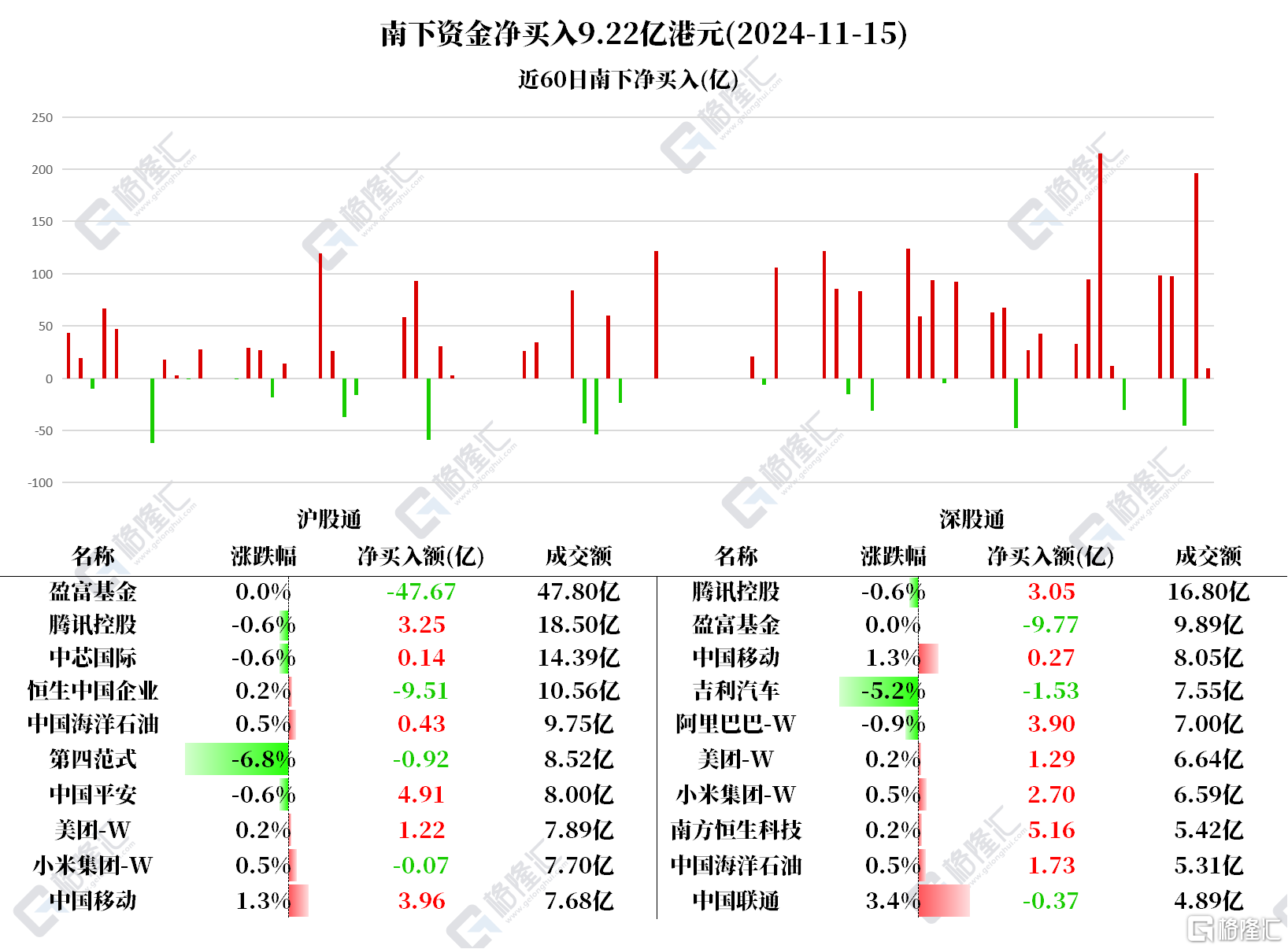 资金动向 | 北水狂抛盈富基金超57亿港元，连续4日加仓腾讯超40亿港元