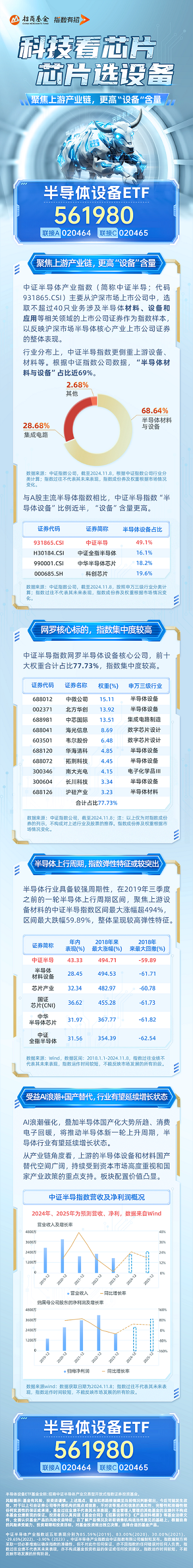 科技看芯片，芯片选设备！半导体设备ETF（561980）为何是布局优选？