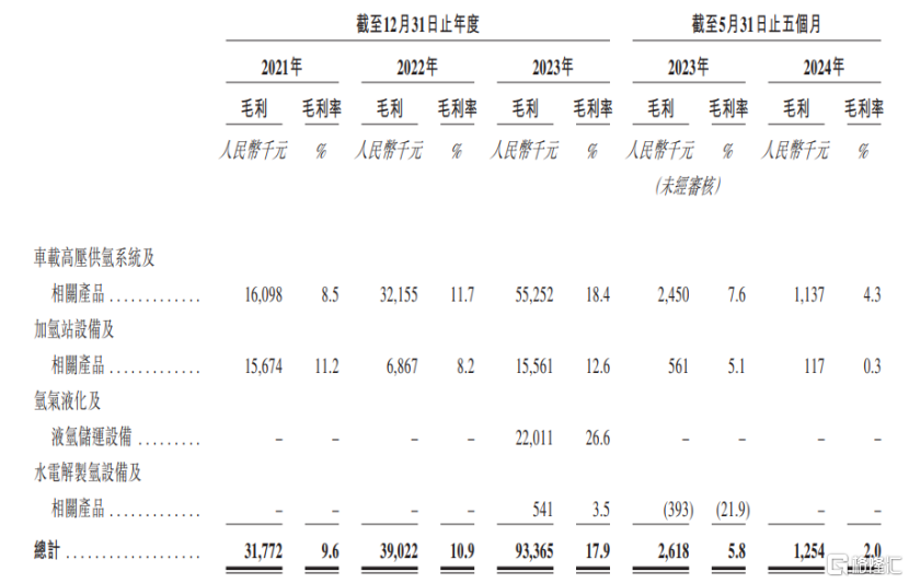 股价涨超22%！国富氢能港股上市，业绩持续亏损