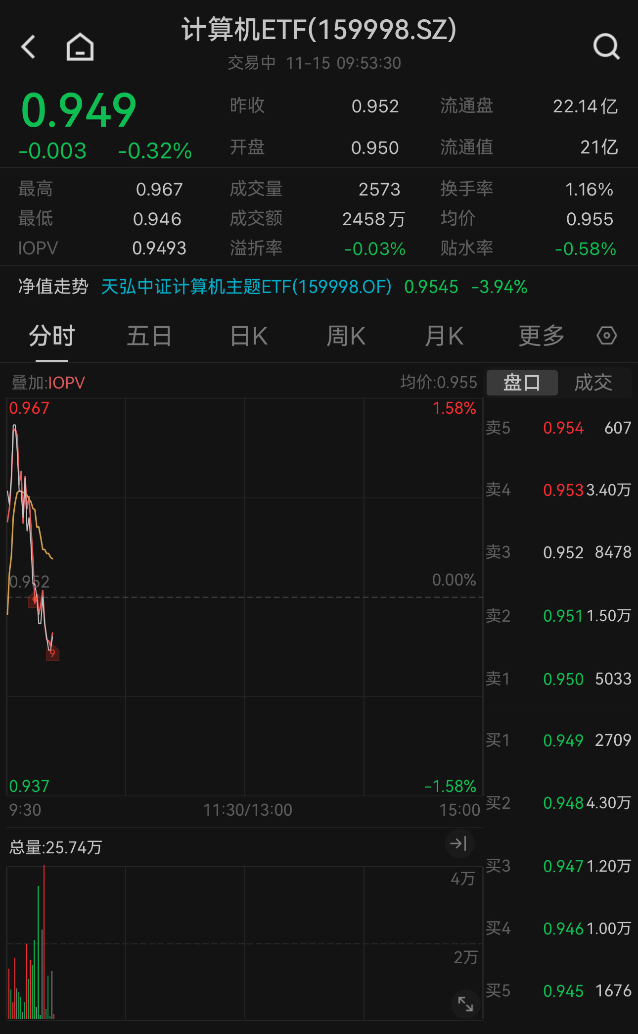 OpenAI又有大动作！计算机ETF（159998）一度涨至1.37%，权重股三六零涨停