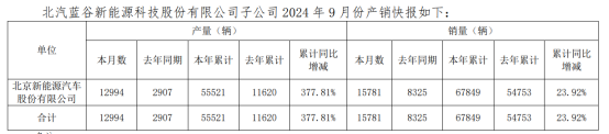 北汽蓝谷的亏损困局：前三季度巨亏近45亿，超500亿“输血”四年多亏掉过半