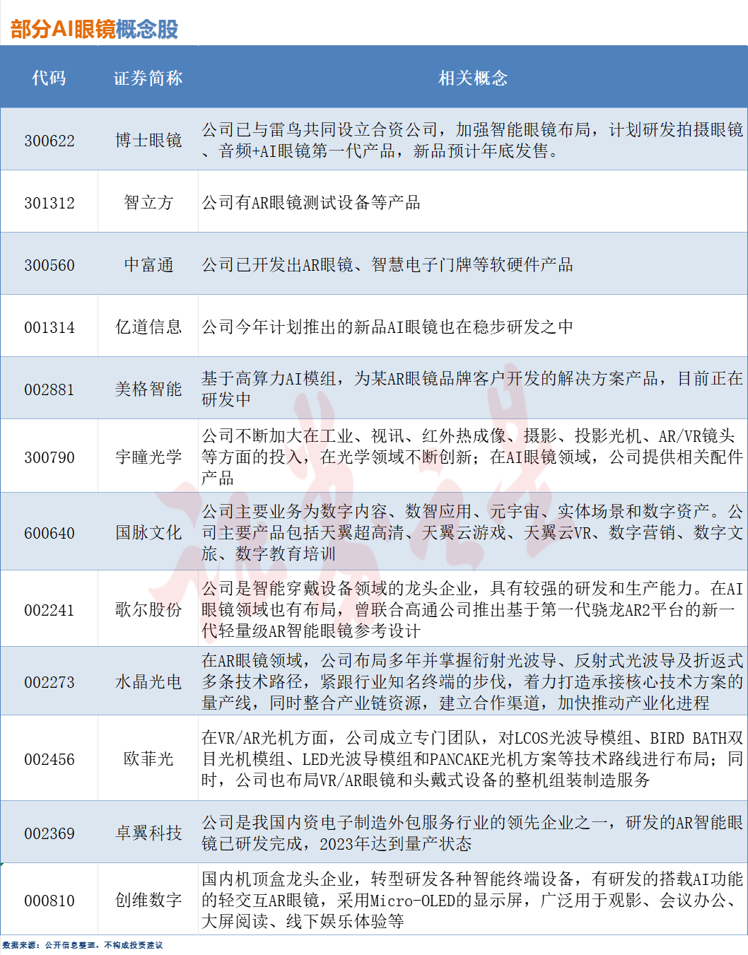 百度发布首款AI眼镜，相关概念股梳理（附股） - 古东管家
