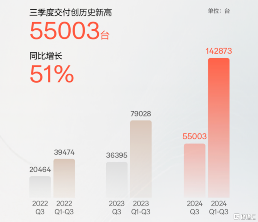 极氪(ZK.US)Q3财报观察：整车量利双升，树立高端豪华市场价值标杆