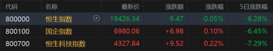 港股收评：恒指跌0.05%，中资券商股跌势扩大，煤炭股走高