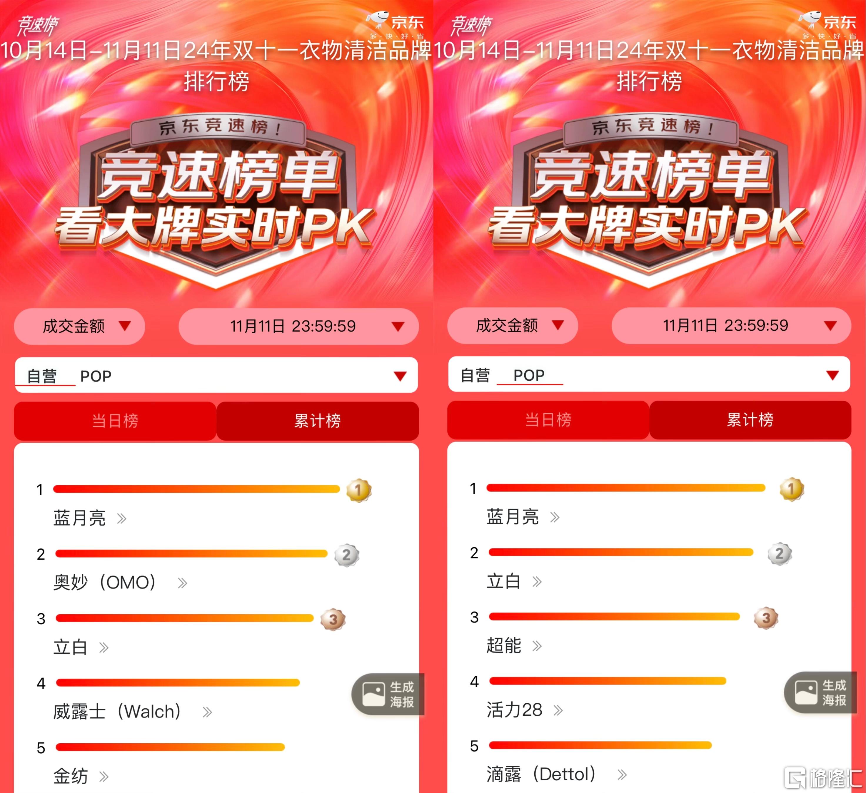 蓝月亮(6993.HK)双11登顶多个“榜一”背后，是一个洗衣新时代的到来