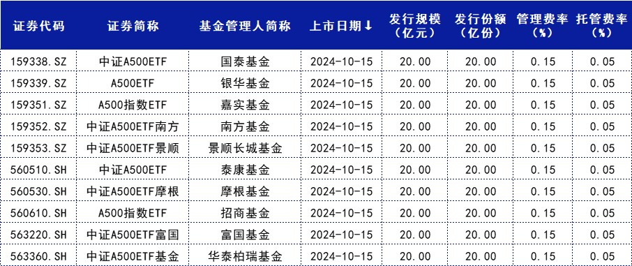中证A500ETF首批已“满月”，第二批将陆续上市！20只场外基金发行规模近800亿！