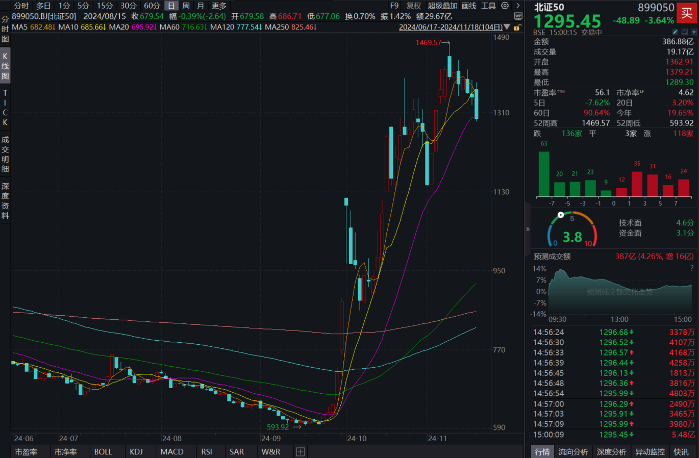 中科美菱、东方碳素、凯腾精工逆势涨停创新高！北证50收跌3.64%，克莱特涨超20%创新高