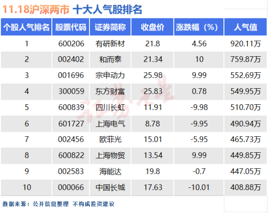 11月18日十大人气股：低空经济板块尾盘异动